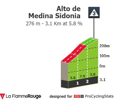 Stage Profiles Vuelta A Andalucia Ruta Ciclista Del Sol Stage