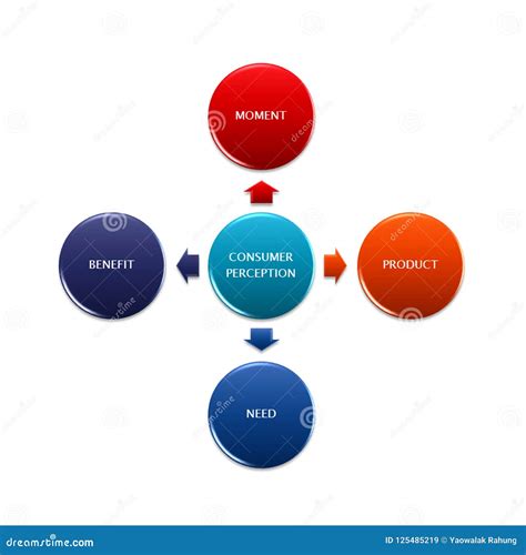 Picture Diagram of CONSUMER PERCEPTION, Manufacturing and Business ...