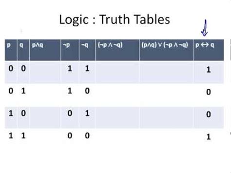 Logical Equivalence Truth Table