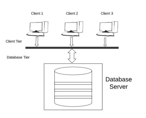 What Is Two Tier Architecture In Dbms Design Talk