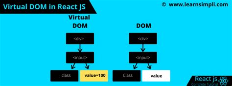 Virtual Dom In React Js Learn Simpli