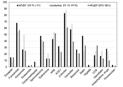 Medications In Patients With Hfref Borderline And Hfpef According To Download Scientific