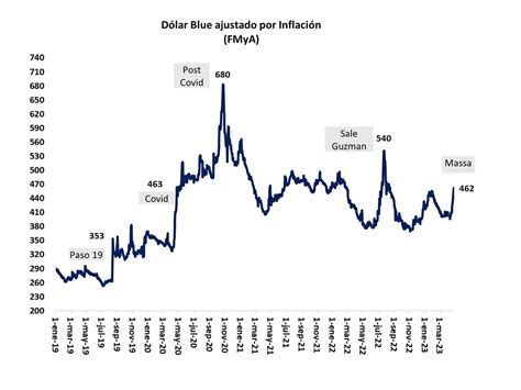 Por Qué Siguen Subiendo Las Distintas Cotizaciones Del Dólar Y Hasta