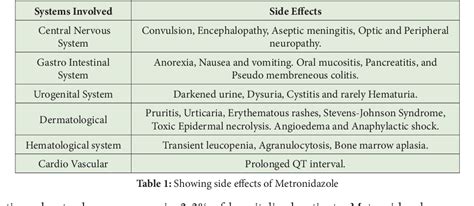 Rare Side Effects of Metronidazole | Semantic Scholar