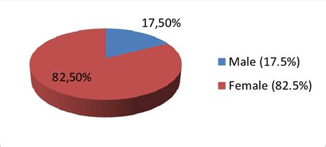 Sex Distribution Of Study The Cases Download Scientific Diagram