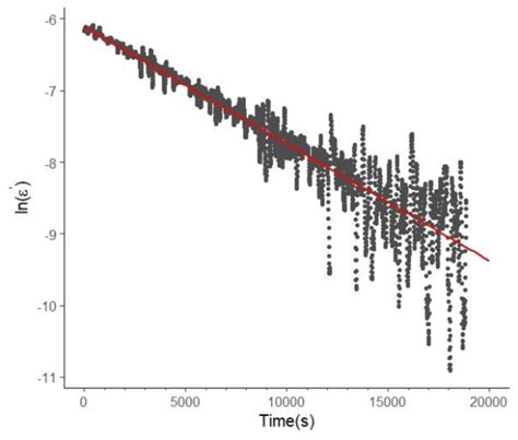 Piecewise Linear Regression Of Experiment 2 í µí¼ í µí±