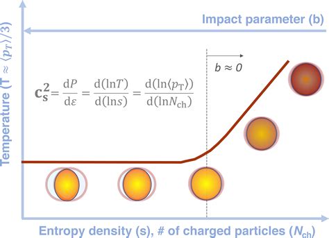 Hearing The Sound Of Quark Gluon Plasma Cms Experiment