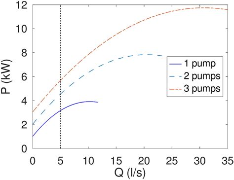 Example Of Pq Curves For One To Three Operating Pumps Evm 32