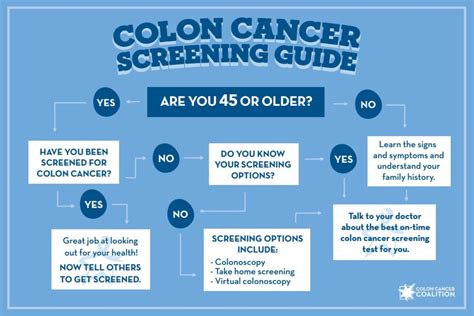 What Are The New Guidelines For Colonoscopy Steven Hodges