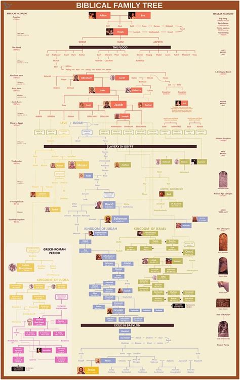 Genealogy gifts,Biblical Family Tree & timeline Poster,The bible ...