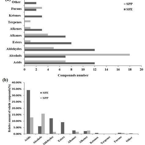 Comparison Of Volatile Components Obtained By Spp Sfe And Se Of Gurum Download Scientific