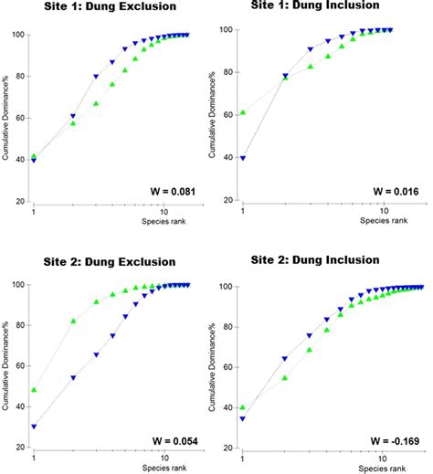 Cumulative Dominance Plots Showing Ranked Species Abundance And