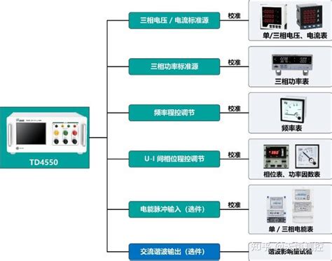 三相四线电能表检定td4550三相电能表携式校验装置 知乎