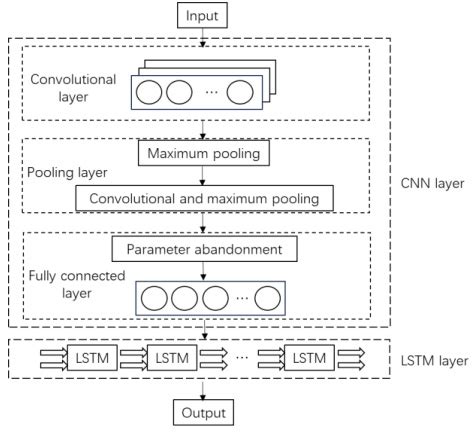 Cnn Lstm模型是一种结合了卷积神经网络（cnn）和长短期记忆网络（lstm）的混合深度学习架构 Csdn博客