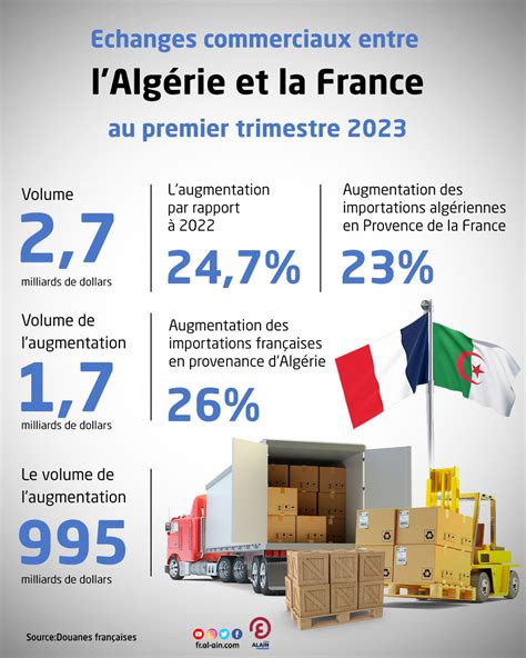 INFOGRAPHIE Echanges commerciaux entre l Algérie et la France au