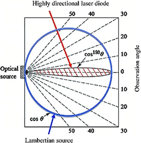 Lambertian emitter source ²⁵ Keiser 2016 Download Scientific Diagram