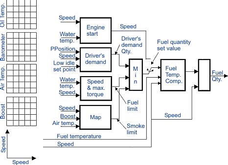 Controls for Modern Engines