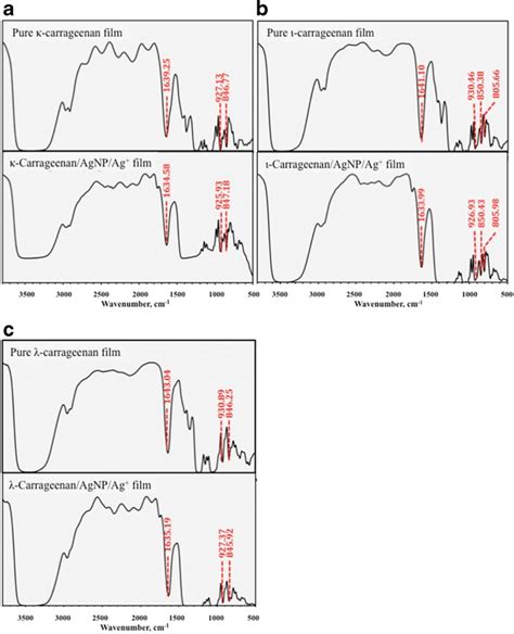 FTIR spectra of carrageenans with and without AgNPs a κ carrageenan