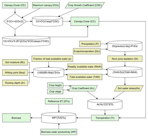 Figure A3 Flowchart To Calculate Crop Biomass Using The Aquacrop Model Download Scientific