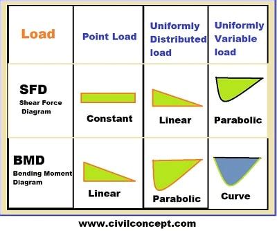 SFD And BMD - Shear Force Diagram And Bending Moment Diagram