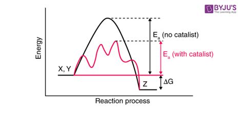 Catalysis How Temperature Affects The Chemical Reaction Conditions