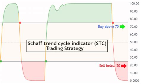 Schaff Trend Cycle Indicator Stc Forexbee