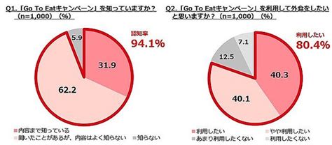 約8割が利用したい、1回あたりの金額は“上がると思う”が約6割－－「go To Eatキャンペーン」の利用意向に関する調査 ライブドアニュース