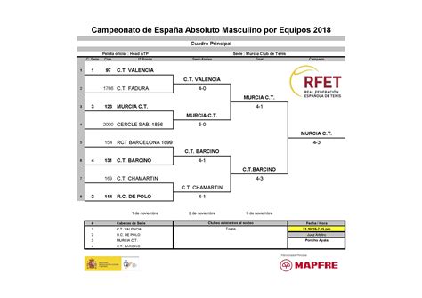 El Murcia Club de Tenis gana el Campeonato de España por equipos – Real