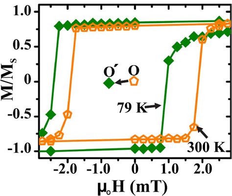 Vsm Measured Magnetic Hysteresis Loops For Sample S75 Recorded Along Download Scientific