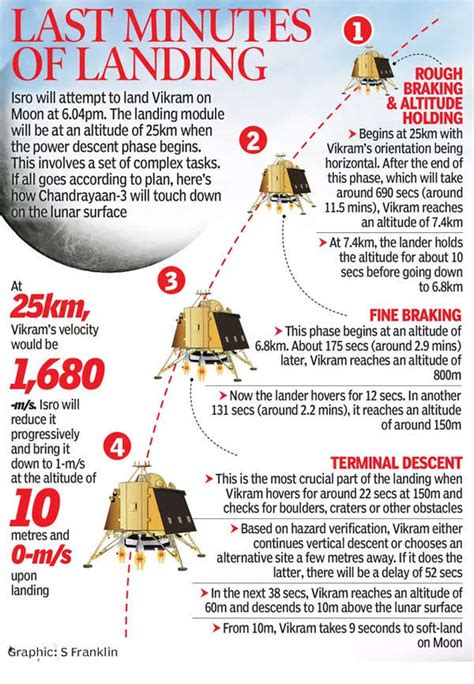 ISRO Chandrayaan 3 Will Mark The First Spacecraft Landing On Moon South