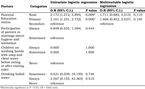 Logistic Regression Analysis Of Potential Risk Factors Associated With Download Scientific