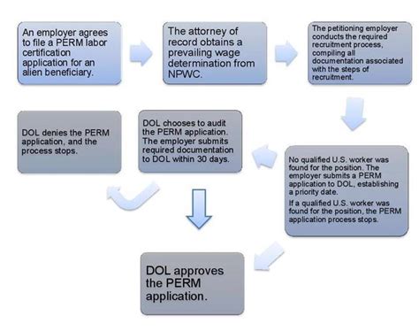 Perm Processing Time Uscis Liuka Shannon