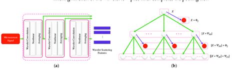 Principle Of Wavelet Scattering Transform A Framework Of Wavelet