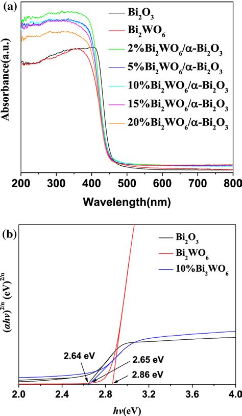 A Uvvis Drs Of Different Samples B Evaluated Band Gap Energy Of