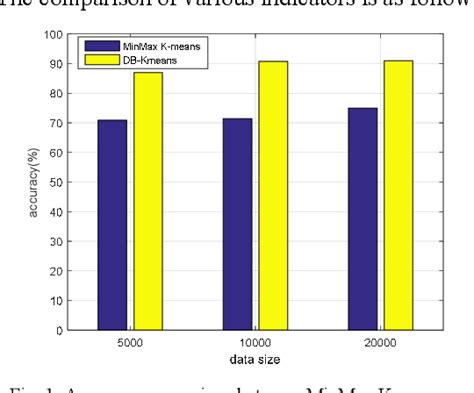 Figure From Db Kmeans An Intrusion Detection Algorithm Based On