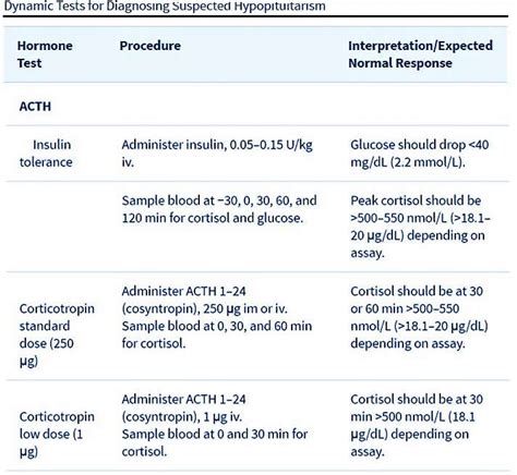 2016 Endocrine Society Guidelines Central Adrenal Insufficiency Gt