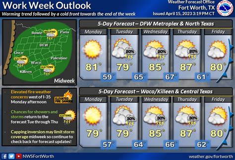 Nws Fort Worth On Twitter Temperatures Are Expected To Climb Into The