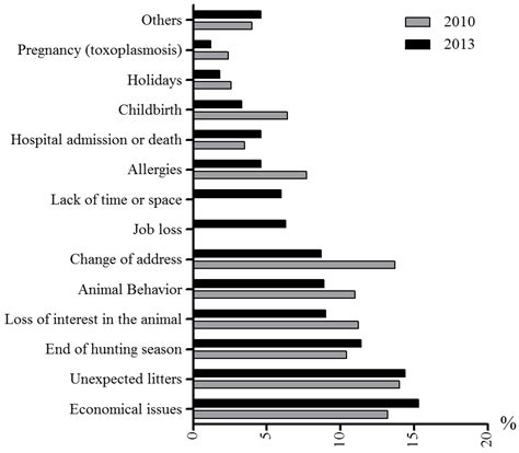 How Many Dogs And Cats Are Abandoned Each Year