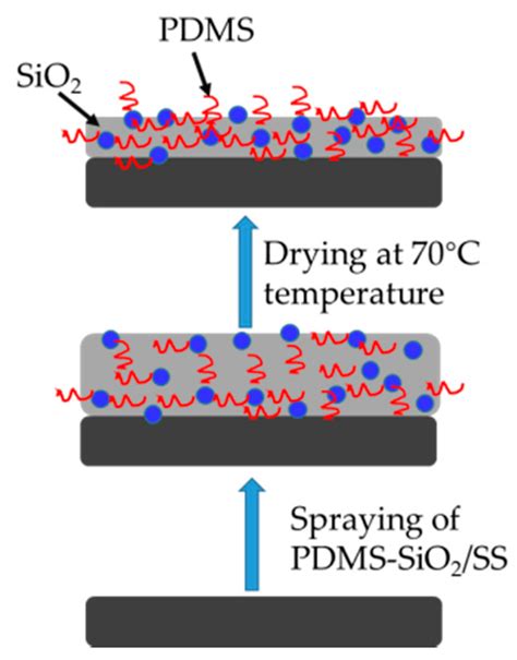 Preparation And Anti Frost Performance Of Pdms Sio2 Ss Superhydrophobic