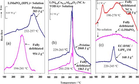 Color Online A Dsc Curves Measured With Pristine And Fully Delithiated