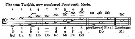 What does "plagal" actually mean for modal music and melody generally - Music: Practice & Theory ...