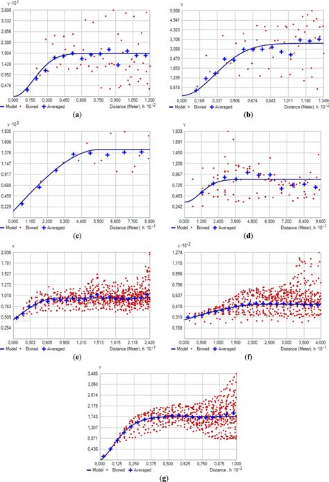 Experimental Variogram And Fitted Models For Parameters A Ci B Wc C