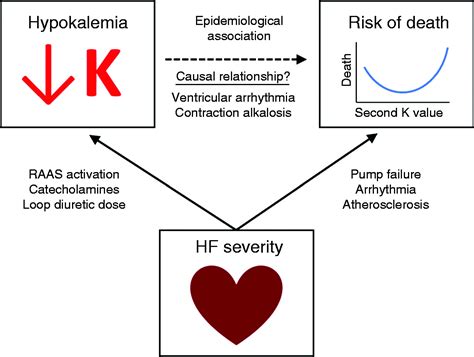 Hypokalemia