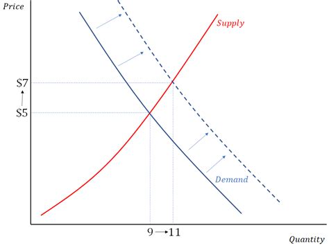 Supply And Demand Wikipedia Atelier Yuwaciaojp