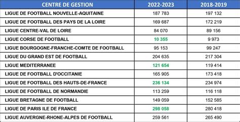 Licenciés La FFF vers un record historique en 2022 2023