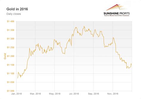 Gold Chart 2016 - Best Quality | Sunshine Profits