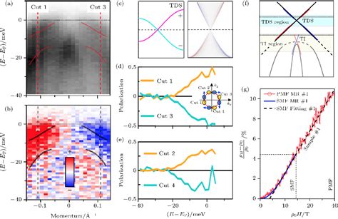 Figure From Emergent Vortex Majorana Zero Mode In Iron Based