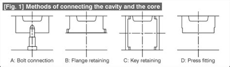 051 Method Of Connecting The Cavity And Core Technical Tutorial MISUMI