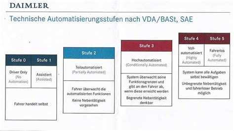 Weiter Weg Zum Autonomen Fahren Autogazette De