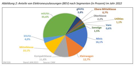 Electromobility Report 2023 Absatztrends der E Mobilität in